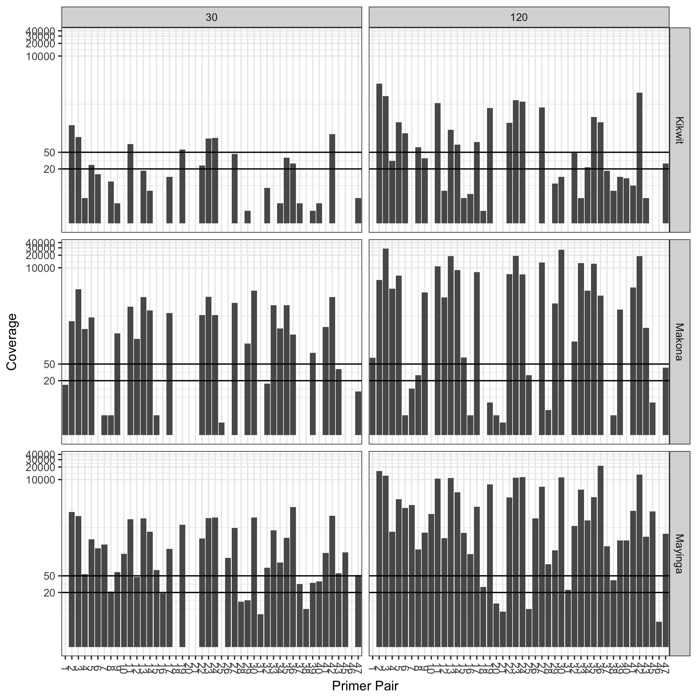 Coverage by primer pair